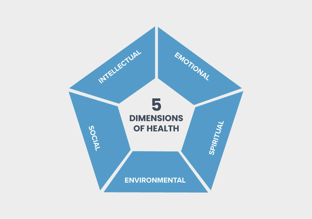 The Dimensions of Health Operate Independently; They Don't Affect One Another