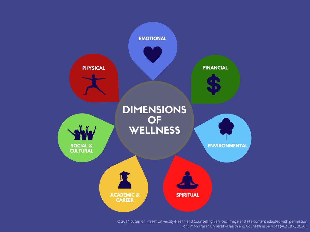 Wellness is Achieved When Someone is at Their Best in All 6 Dimensions of Health